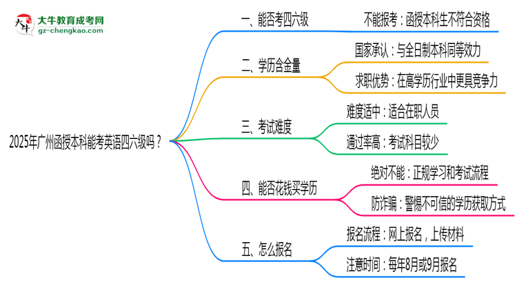 2025年廣州函授本科能考英語(yǔ)四六級(jí)嗎？資格說(shuō)明思維導(dǎo)圖