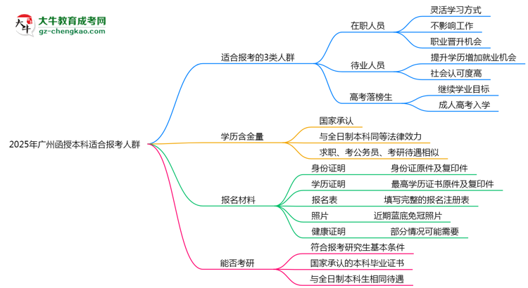 2025年廣州哪些人適合報(bào)函授本科？3類人群推薦思維導(dǎo)圖