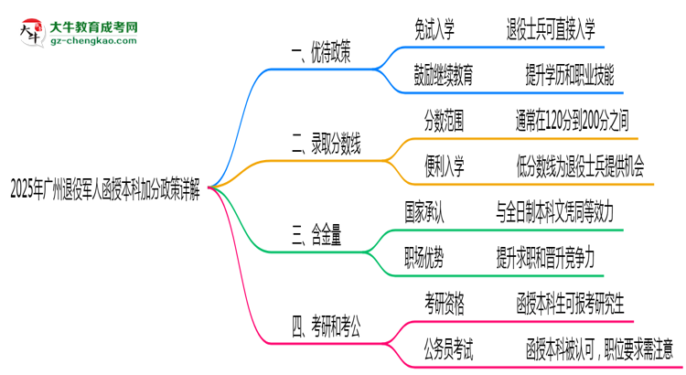 2025年廣州退役軍人函授本科加分政策詳解思維導圖