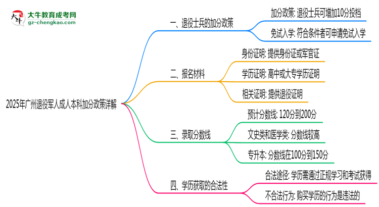 2025年廣州退役軍人成人本科加分政策詳解思維導圖