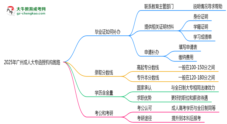 2025年廣州成人大專函授機(jī)構(gòu)跑路如何補(bǔ)辦畢業(yè)證？思維導(dǎo)圖