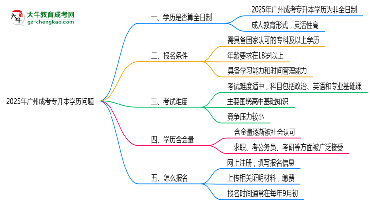 2025年廣州成考專升本學(xué)歷是否算全日制？官方回應(yīng)思維導(dǎo)圖