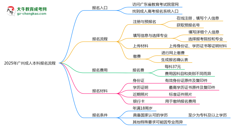 2025年廣州成人本科報(bào)名流程：從注冊(cè)到繳費(fèi)全指南思維導(dǎo)圖