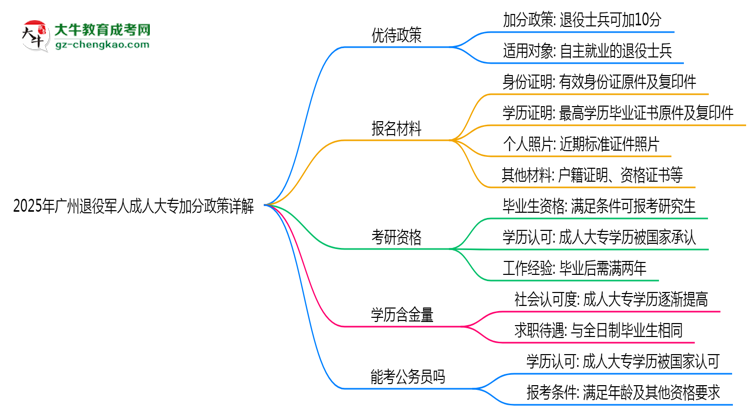 2025年廣州退役軍人成人大專(zhuān)加分政策詳解思維導(dǎo)圖