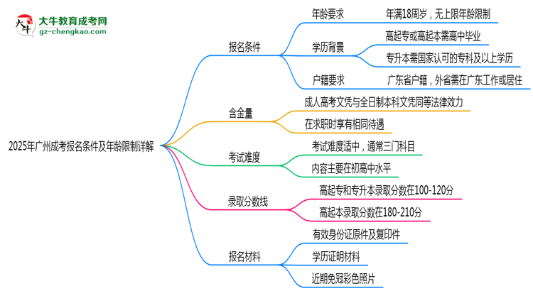 2025年廣州成考報名條件及年齡限制詳解思維導圖