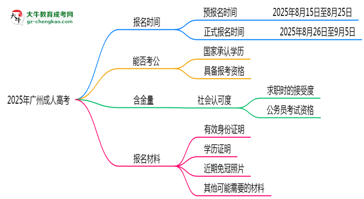 2025年廣州成人高考報名時間是否全年開放?思維導(dǎo)圖