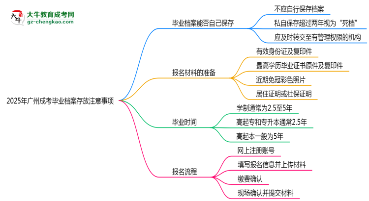 2025年廣州成考畢業(yè)檔案存放注意事項思維導(dǎo)圖