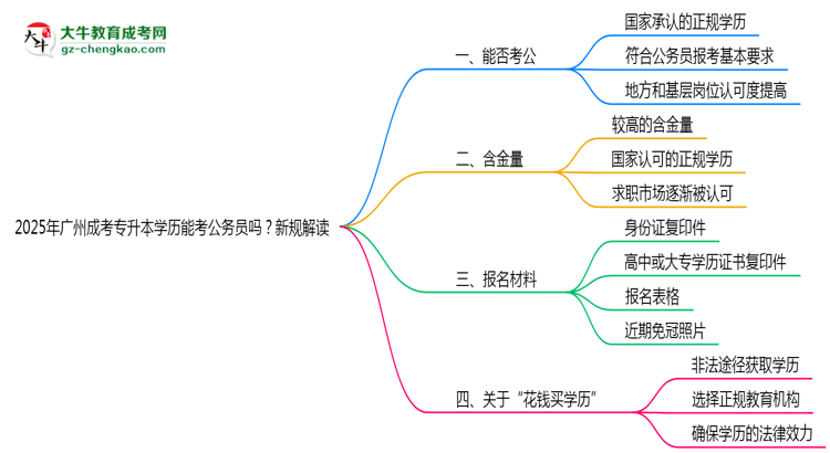 2025年廣州成考專升本學(xué)歷能考公務(wù)員嗎？新規(guī)解讀思維導(dǎo)圖