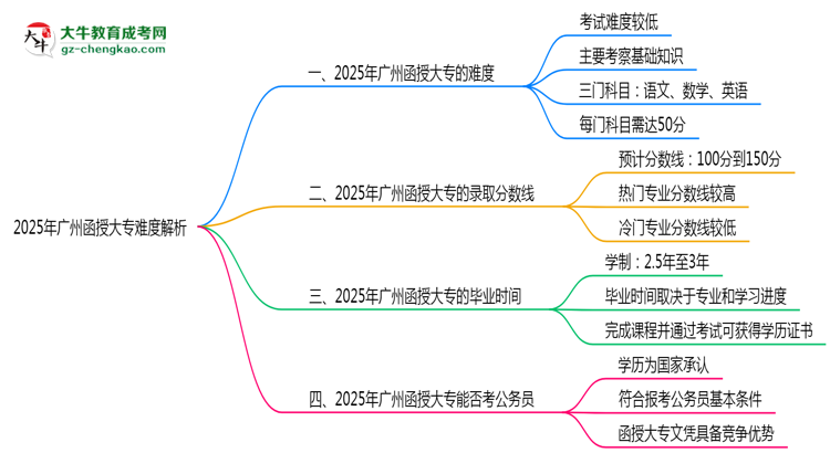 2025年廣州函授大專難度解析：通過率有多高？思維導(dǎo)圖
