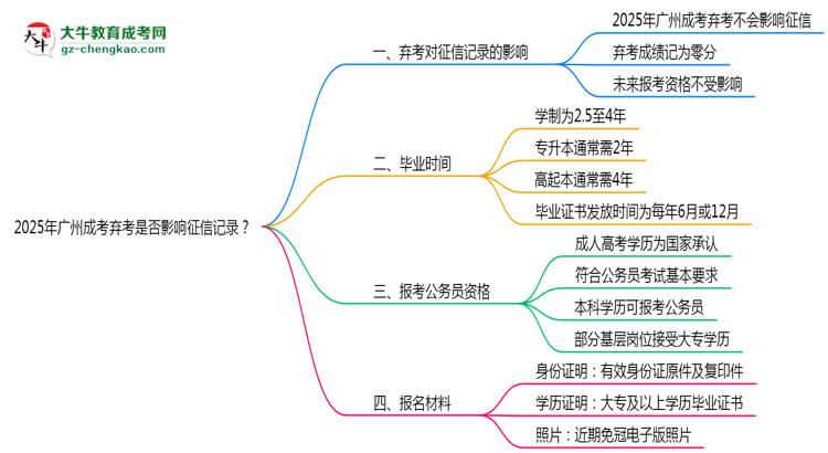 2025年廣州成考棄考是否影響征信記錄？思維導圖