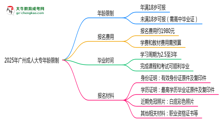 2025年廣州成人大專年齡限制：最低多少歲可報(bào)？思維導(dǎo)圖