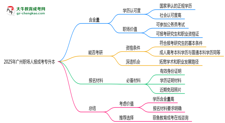 2025年廣州職場人報成考專升本值不值？含金量對比思維導(dǎo)圖