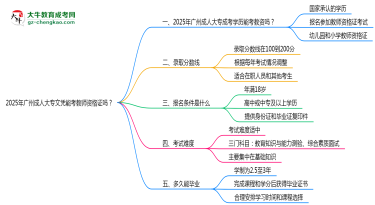 2025年廣州成人大專文憑能考教師資格證嗎？思維導(dǎo)圖