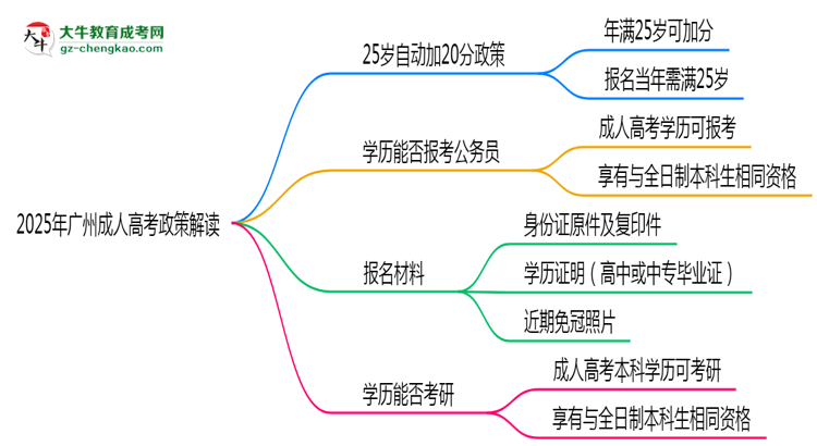 2025年廣州成人高考25歲自動(dòng)加20分政策解讀思維導(dǎo)圖