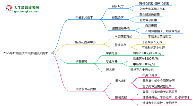 2025年廣州函授本科報名照片要求：尺寸+底色思維導圖