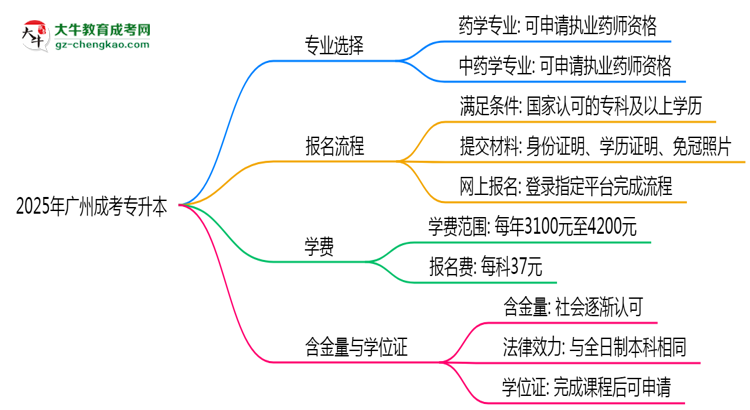 2025年廣州成考專升本哪些專業(yè)可考執(zhí)業(yè)藥師資格？思維導(dǎo)圖