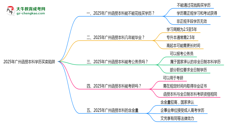 2025年廣州函授本科學(xué)歷買賣陷阱！官方嚴(yán)查警告思維導(dǎo)圖