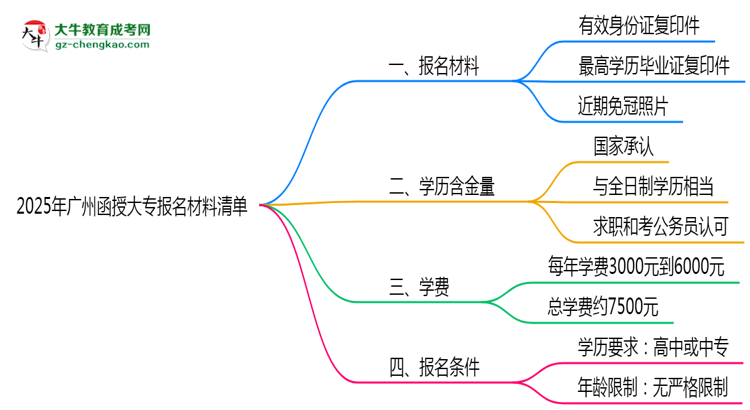 2025年廣州函授大專報名材料清單(附模板下載)思維導圖