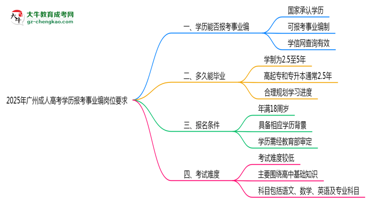 2025年廣州成人高考學(xué)歷報(bào)考事業(yè)編崗位要求思維導(dǎo)圖