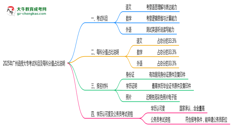 2025年廣州函授大?？荚嚳颇考懊靠品种嫡急日f明思維導(dǎo)圖