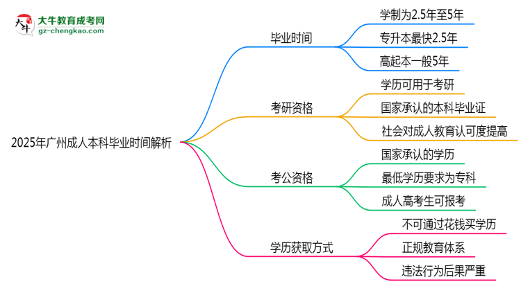 2025年廣州成人本科最快多久拿證？畢業(yè)時間解析思維導(dǎo)圖