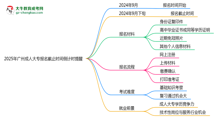 2025年廣州成人大專報(bào)名截止時(shí)間倒計(jì)時(shí)提醒思維導(dǎo)圖