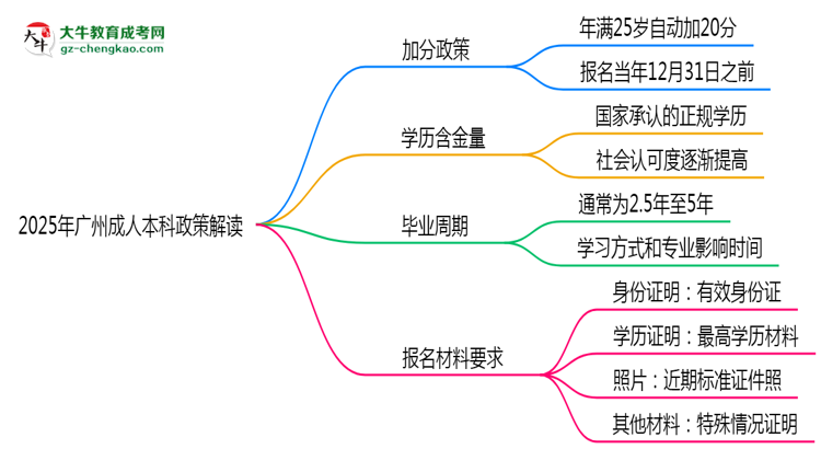 2025年廣州成人本科25歲自動加20分政策解讀思維導(dǎo)圖