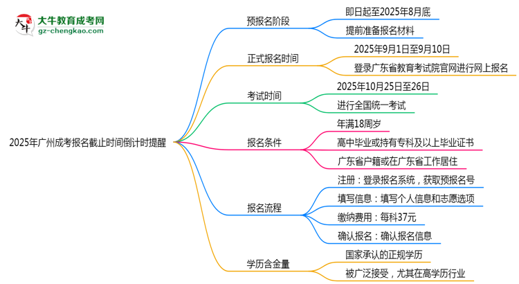 2025年廣州成考報名截止時間倒計時提醒思維導(dǎo)圖