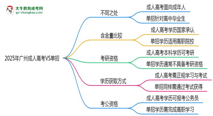 2025年廣州成人高考VS單招：適合人群區(qū)別對(duì)比思維導(dǎo)圖