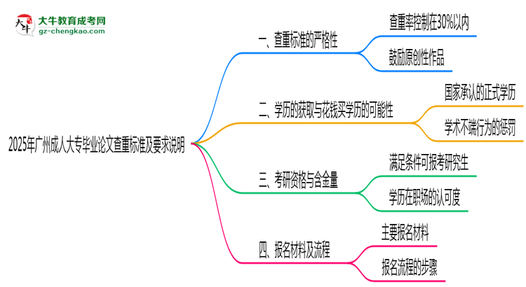 2025年廣州成人大專畢業(yè)論文查重標準及要求說明思維導圖