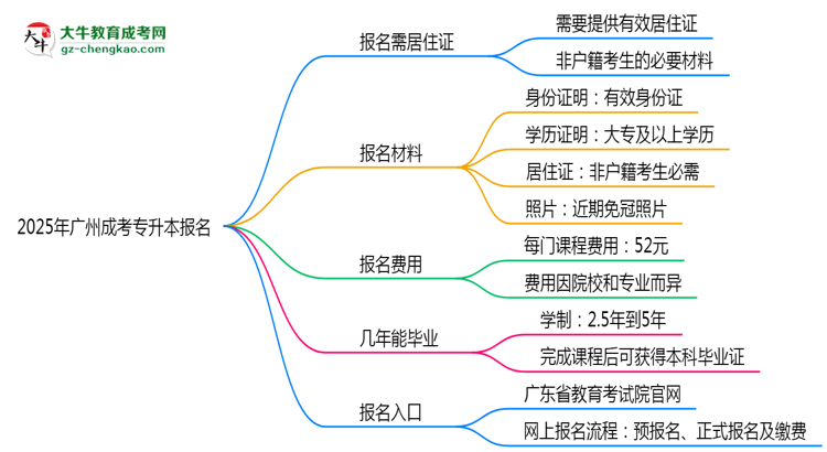 2025年廣州非戶籍生成考專升本報(bào)名需居住證嗎？思維導(dǎo)圖