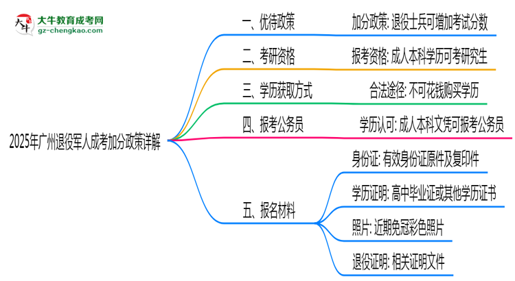 2025年廣州退役軍人成考加分政策詳解思維導(dǎo)圖