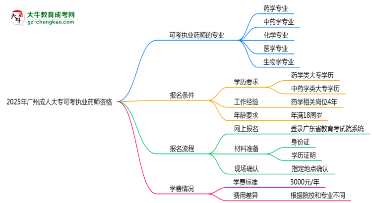 2025年廣州成人大專哪些專業(yè)可考執(zhí)業(yè)藥師資格？思維導(dǎo)圖
