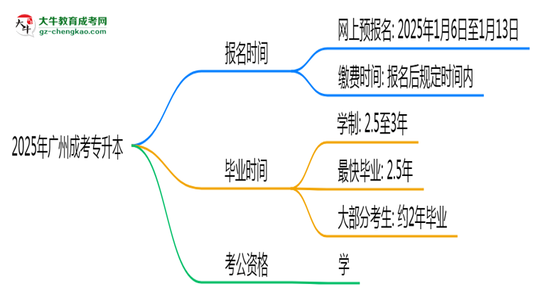 2025年廣州成考專升本報名時間是否全年開放？思維導(dǎo)圖
