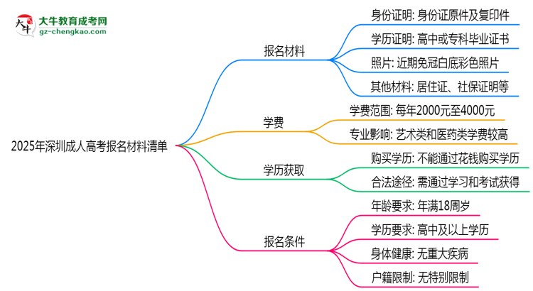 2025年深圳成人高考報(bào)名材料清單（附模板下載）思維導(dǎo)圖