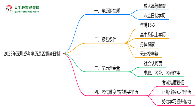 2025年深圳成考學(xué)歷是否算全日制？官方回應(yīng)思維導(dǎo)圖
