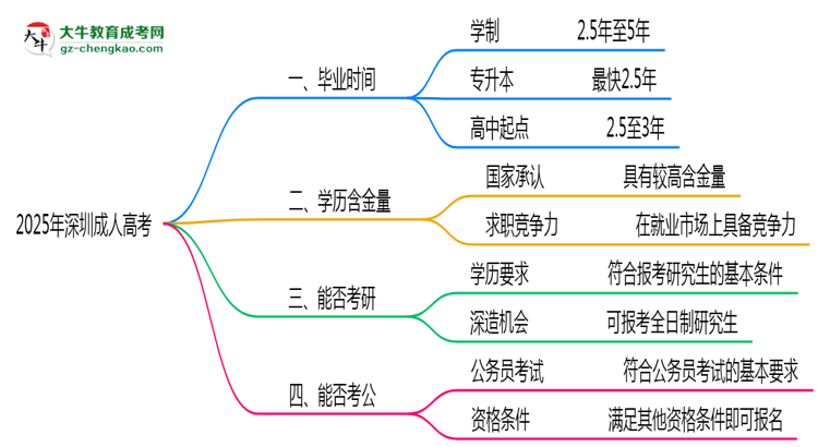 2025年深圳成人高考最快多久拿證?畢業(yè)時(shí)間解析思維導(dǎo)圖