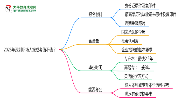 2025年深圳職場(chǎng)人報(bào)成考值不值？含金量對(duì)比思維導(dǎo)圖