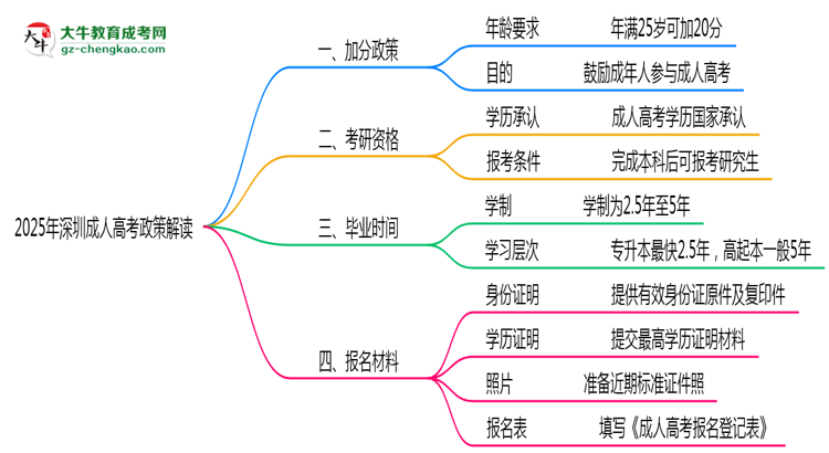 2025年深圳成人高考25歲自動加20分政策解讀思維導圖