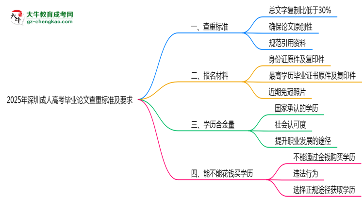 2025年深圳成人高考畢業(yè)論文查重標(biāo)準(zhǔn)及要求說(shuō)明思維導(dǎo)圖