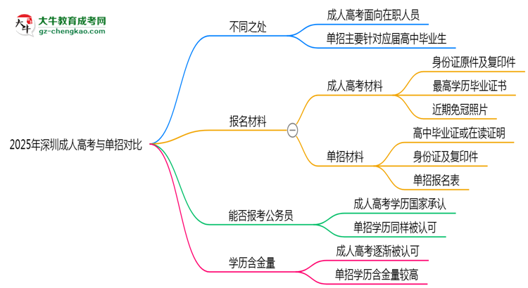 2025年深圳成人高考VS單招：適合人群區(qū)別對比思維導(dǎo)圖