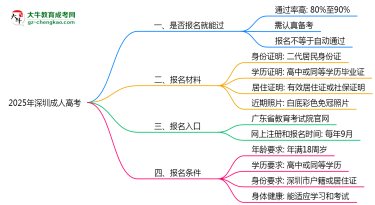 2025年深圳成人高考是否報(bào)名就能過(guò)？通過(guò)率揭秘思維導(dǎo)圖