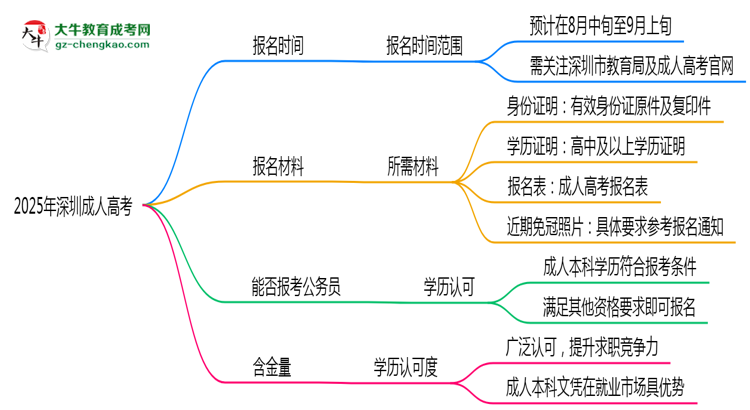2025年深圳成人高考報(bào)名時(shí)間是否全年開放？思維導(dǎo)圖