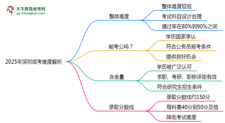 2025年深圳成考難度解析：通過率有多高？思維導(dǎo)圖