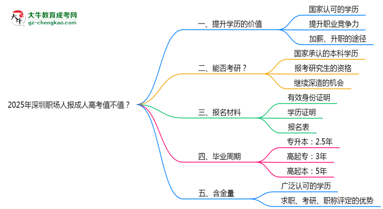 2025年深圳職場(chǎng)人報(bào)成人高考值不值？含金量對(duì)比思維導(dǎo)圖