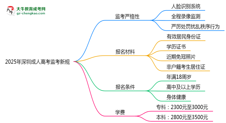 2025年深圳成人高考監(jiān)考新規(guī)：人臉識(shí)別防作弊思維導(dǎo)圖