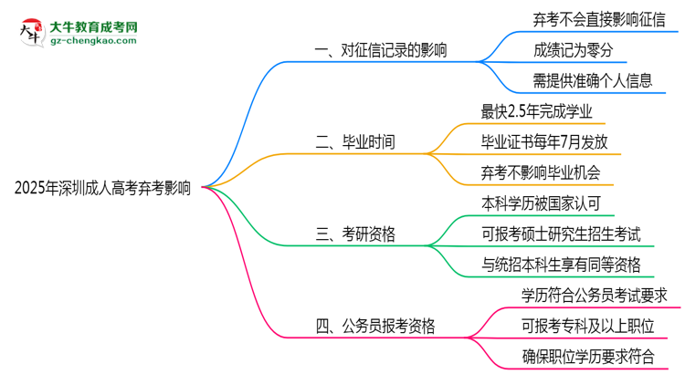 2025年深圳成人高考棄考是否影響征信記錄？思維導圖