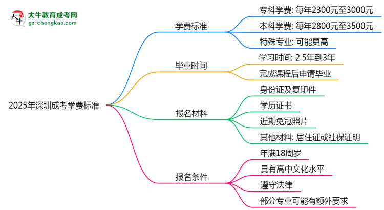 2025年深圳成考學(xué)費(fèi)標(biāo)準(zhǔn)：總費(fèi)用需要多少錢？思維導(dǎo)圖