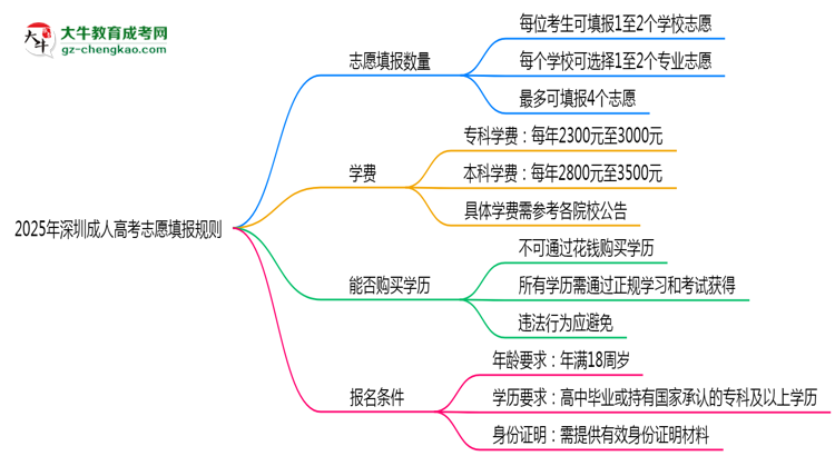 2025年深圳成人高考志愿填報數(shù)量及修改規(guī)則思維導(dǎo)圖