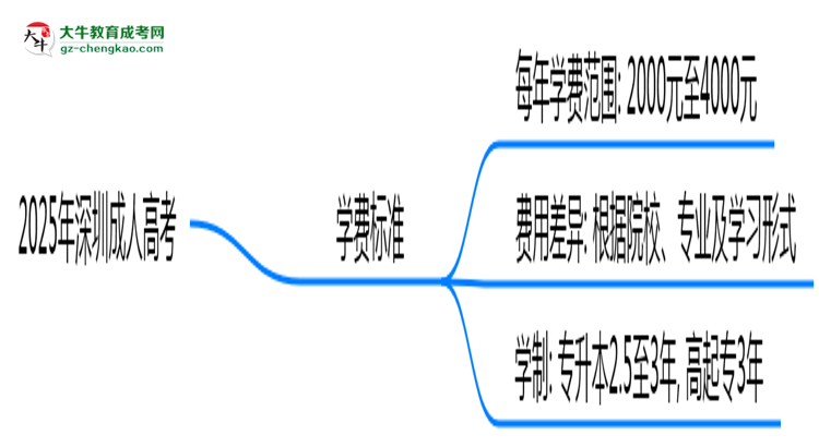 2025年深圳成人高考學(xué)費標(biāo)準(zhǔn)：總費用需要多少錢？思維導(dǎo)圖